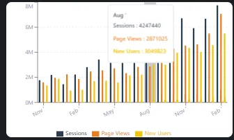 Bar chart of sessions, page views and new users rising together each month for The Plough